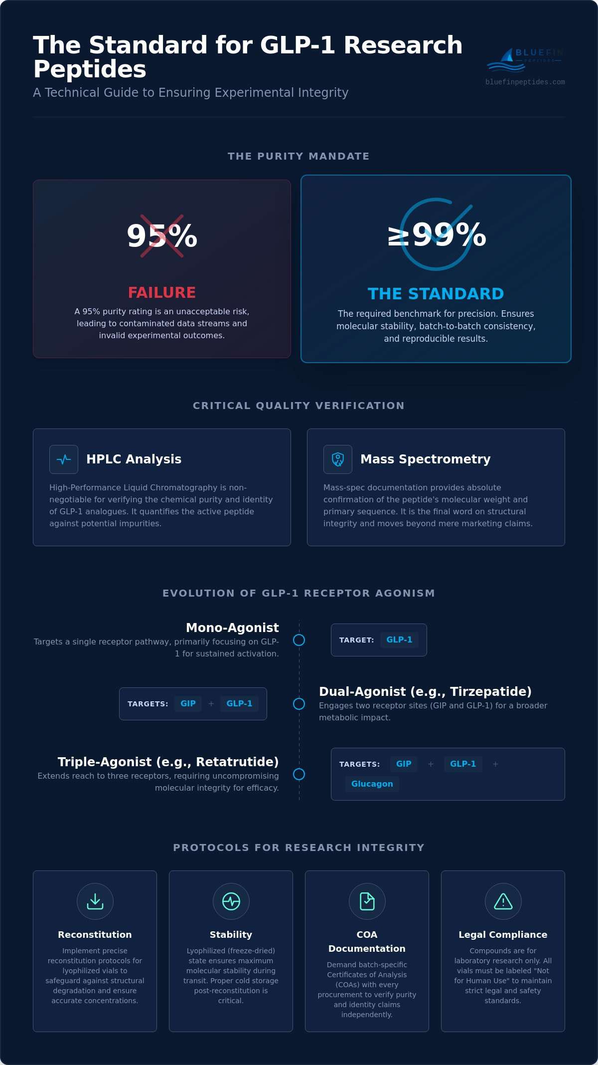 GLP-1 Research Peptides: Technical Specifications and Analytical Standards infographic