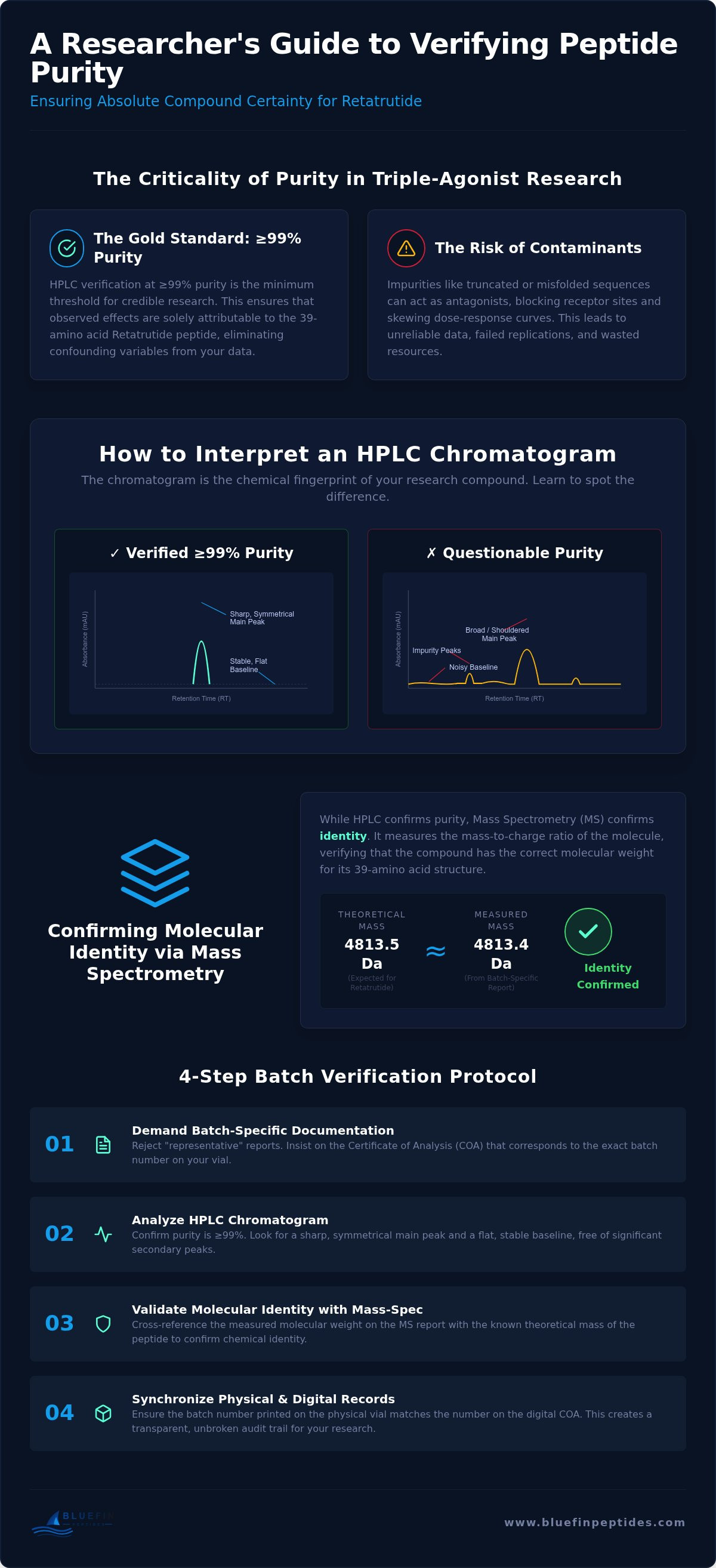 Verifying Retatrutide Purity: HPLC & Mass-Spec Guide infographic