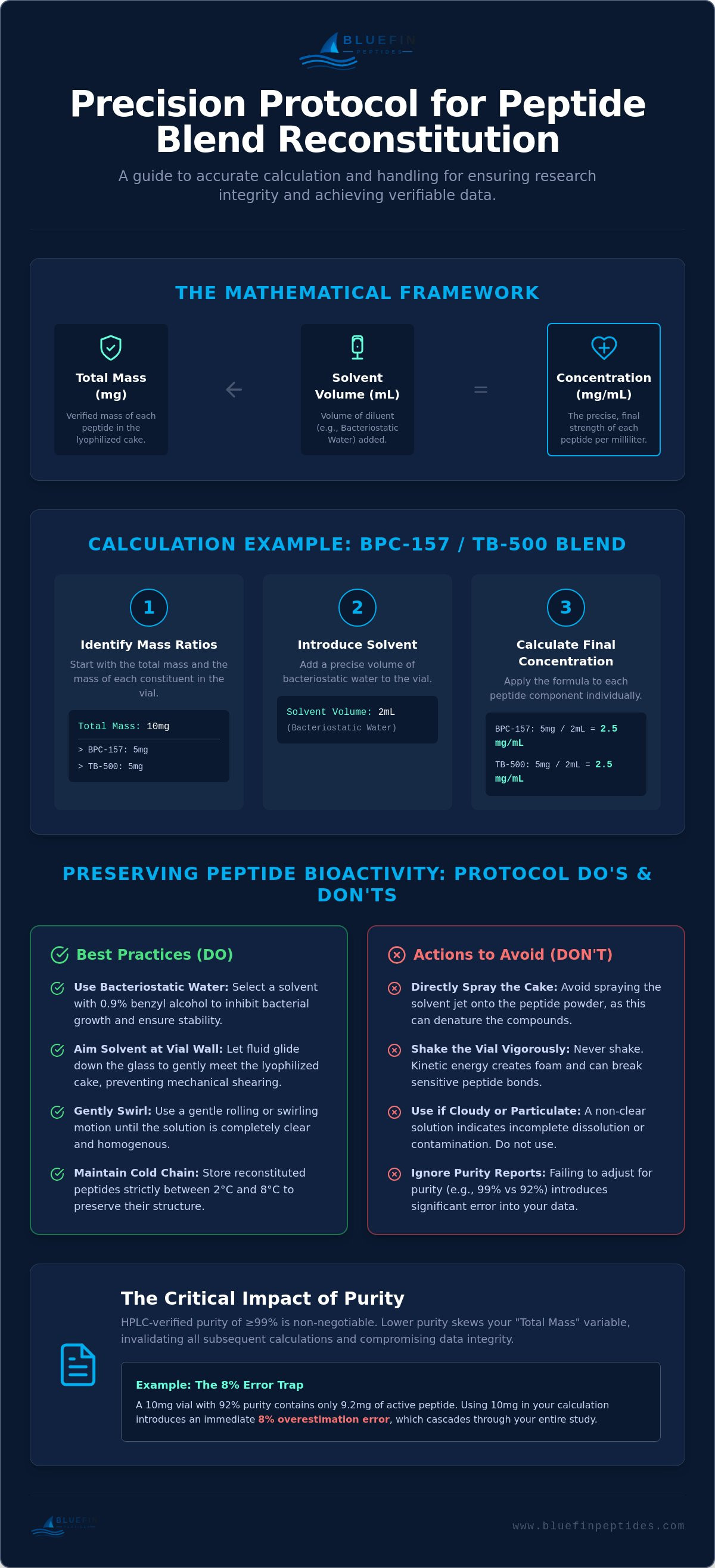 Peptide Blend Reconstitution Calculation: A Laboratory Protocol for 2026 infographic