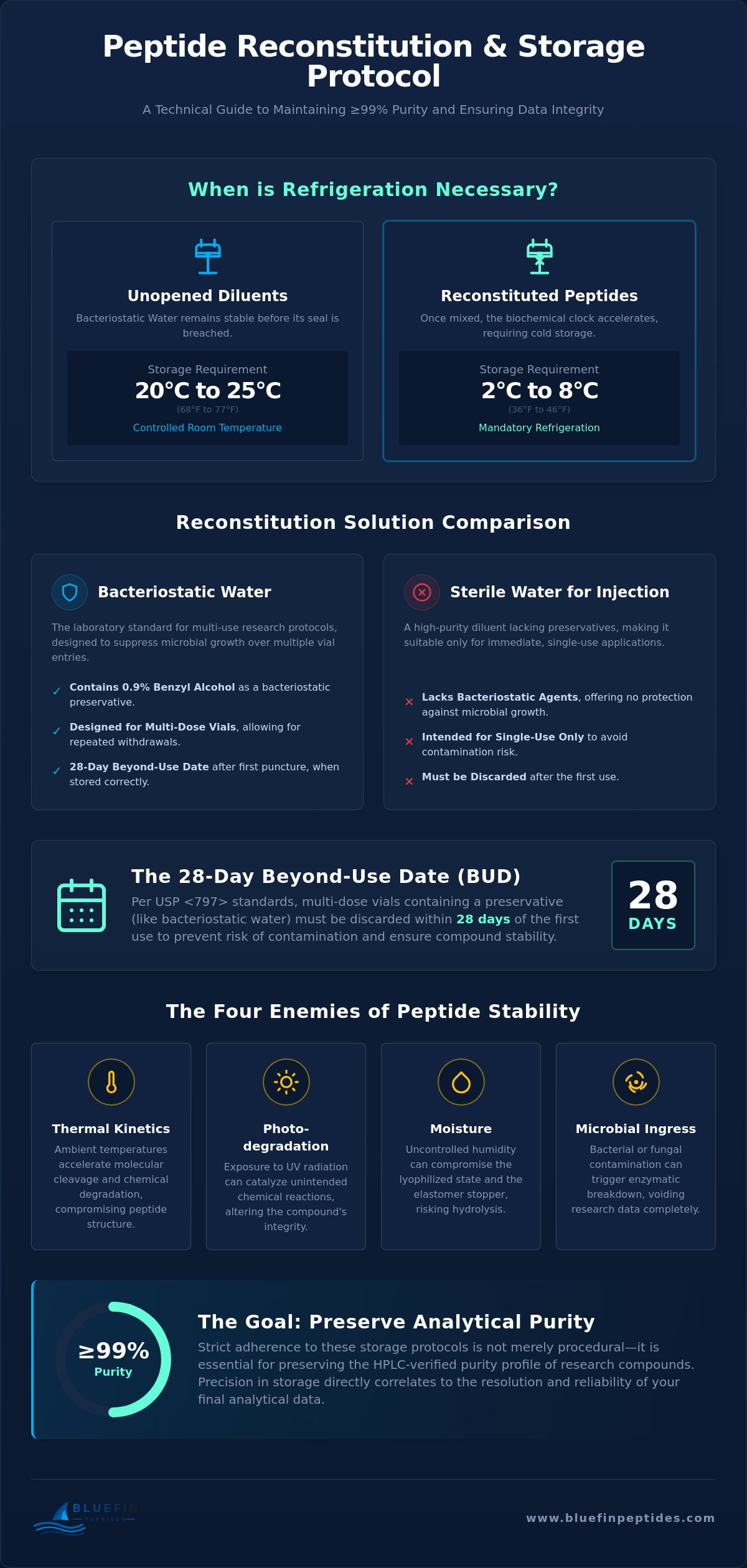 Does Reconstitution Solution Need to Be Refrigerated? Laboratory Storage Standards infographic