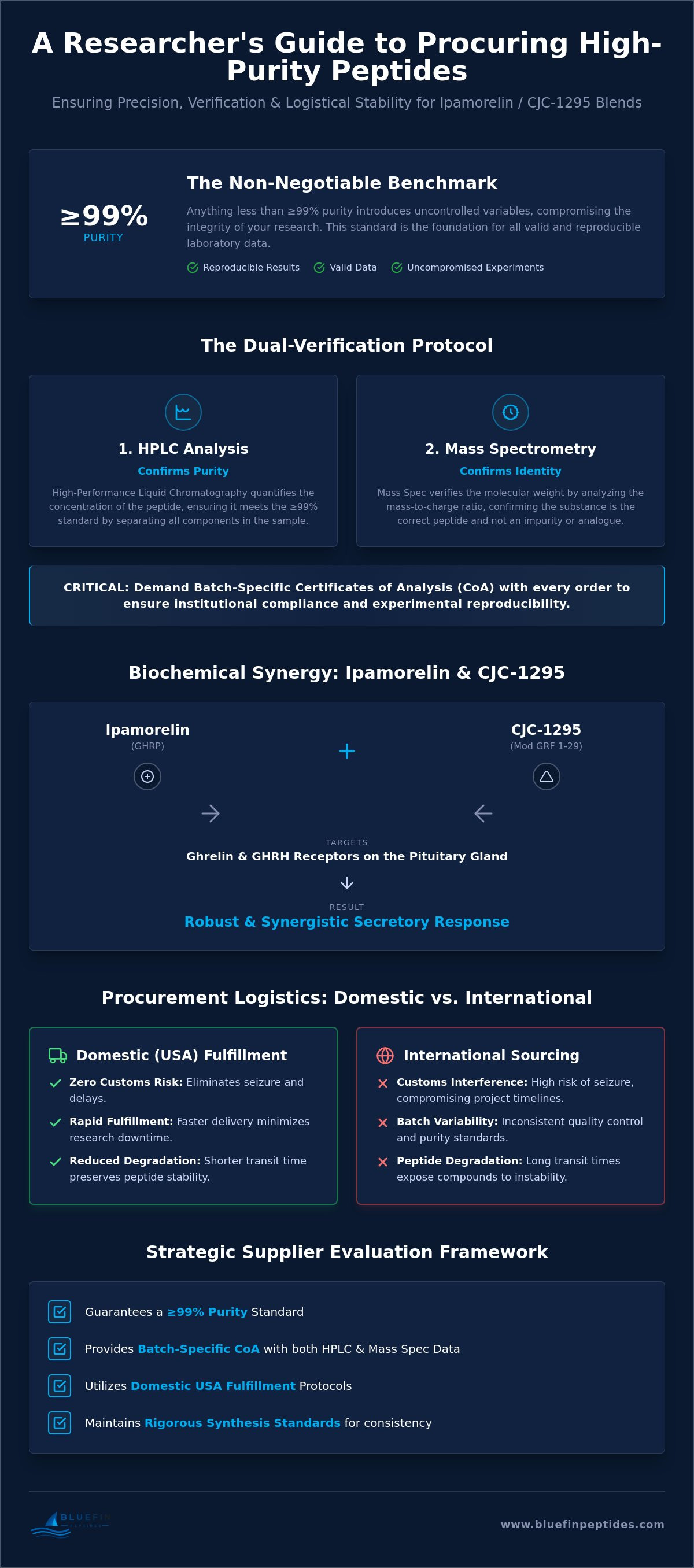 Buy Ipamorelin CJC-1295 USA: A Researcher’s Guide to Analytical Quality and Logistics infographic