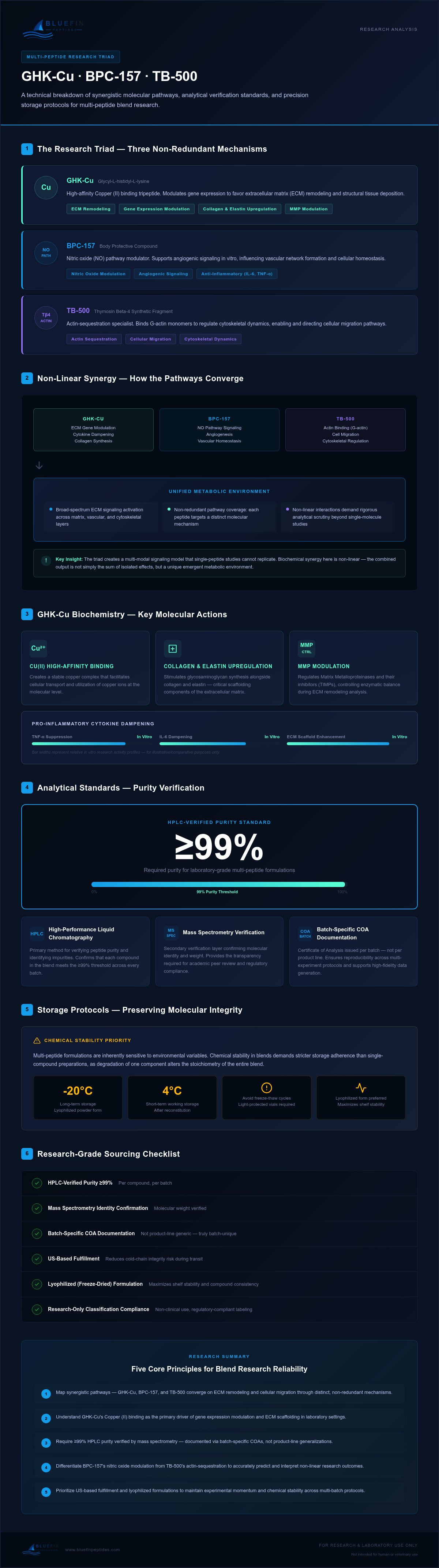 Analytical Profile: GHK-Cu BPC-157 TB-500 Blend Research and Molecular Mechanisms infographic