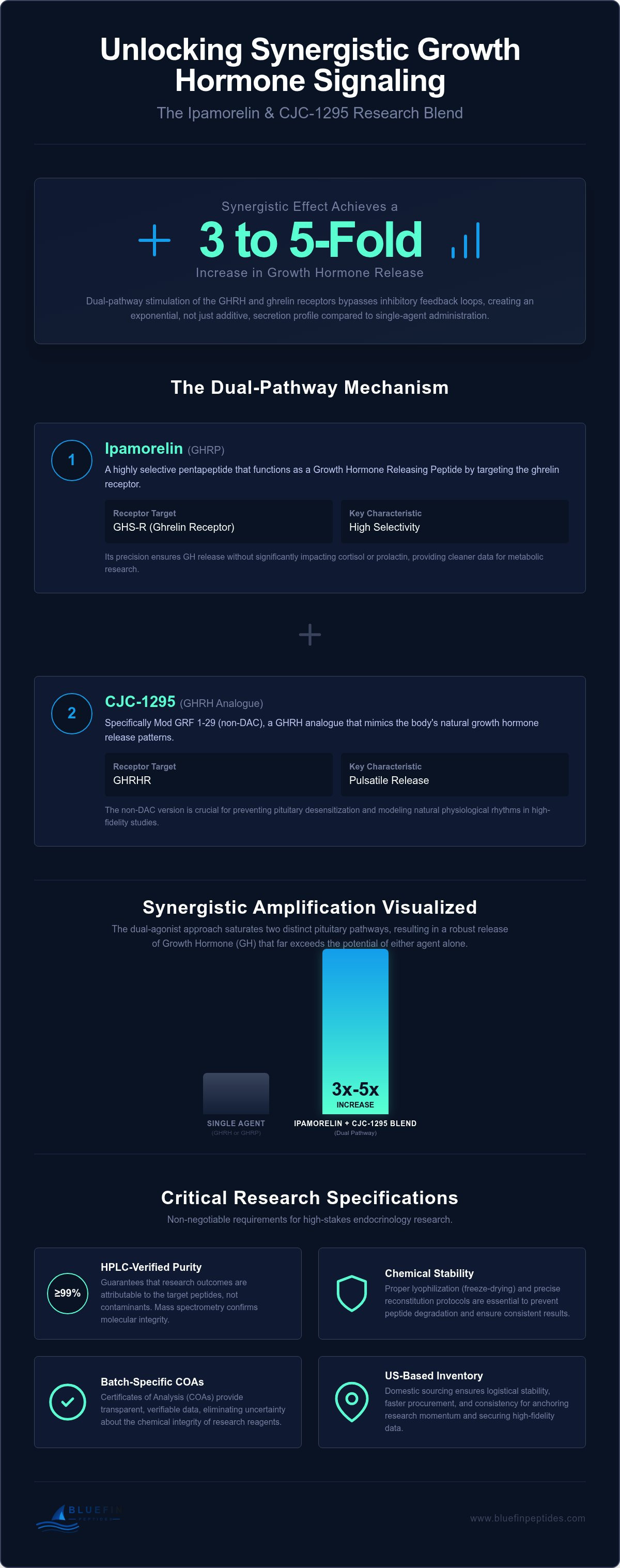 Ipamorelin and CJC-1295 Research Blend: Molecular Mechanisms and Analytical Standards infographic
