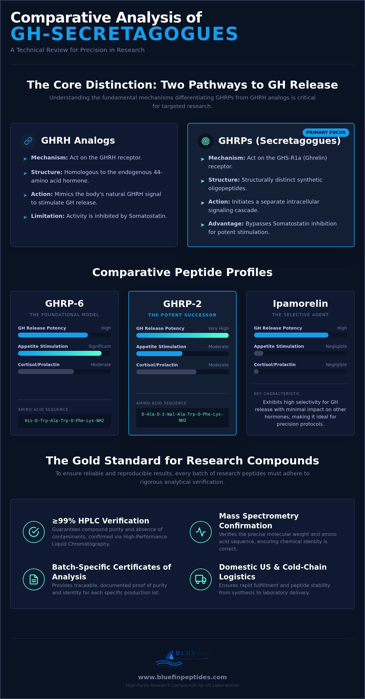 Growth Hormone Releasing Peptide Research: A Technical Guide to Secretagogue Classification infographic