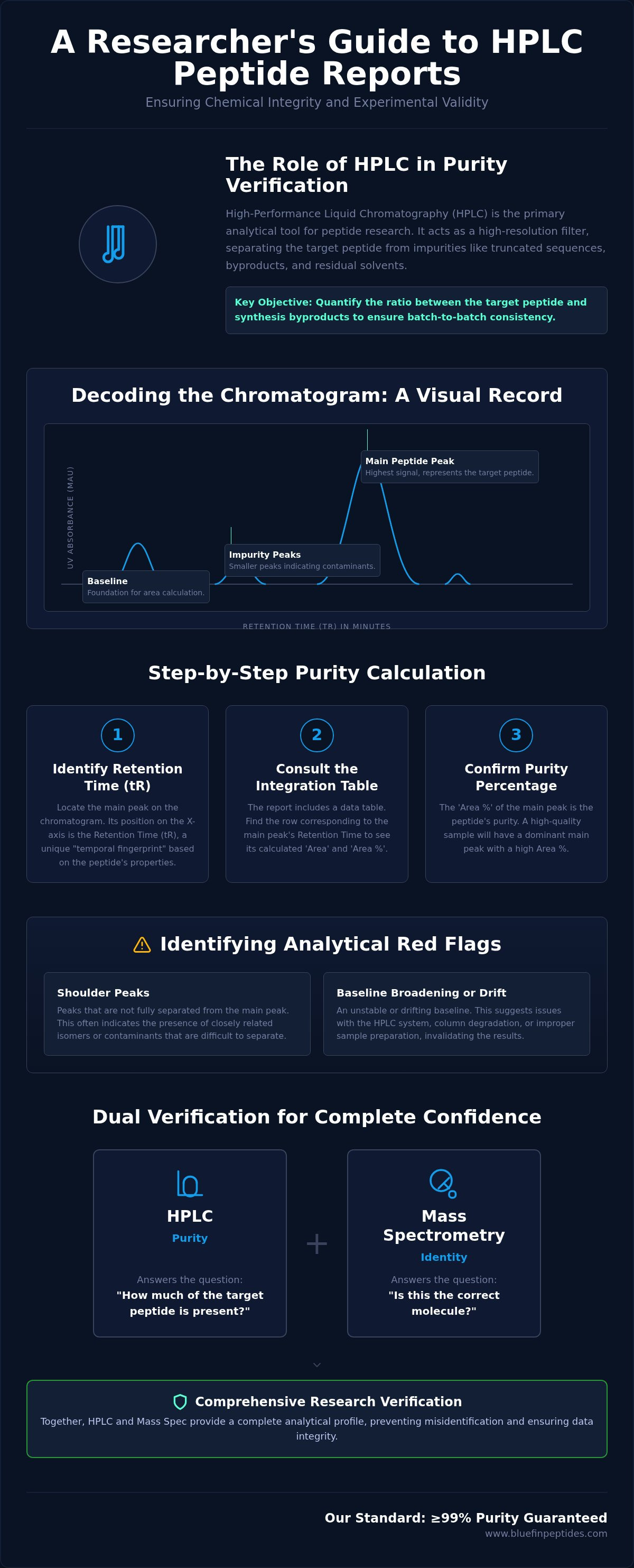 Interpreting HPLC Peptide Reports: A Researcher's Guide infographic
