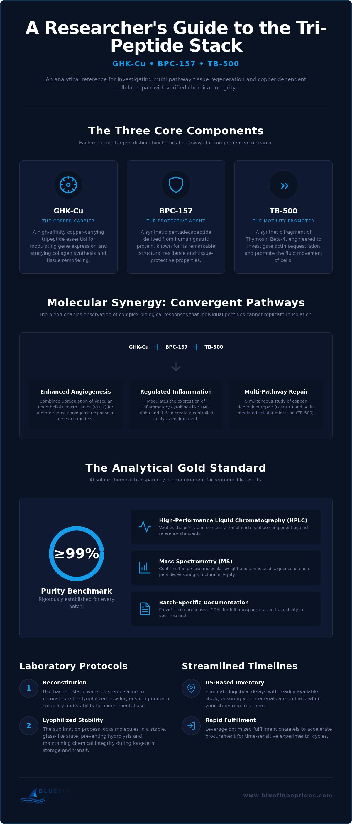 GHK-Cu BPC-157 TB-500 Research Blend: Analytical Guide 2026 infographic
