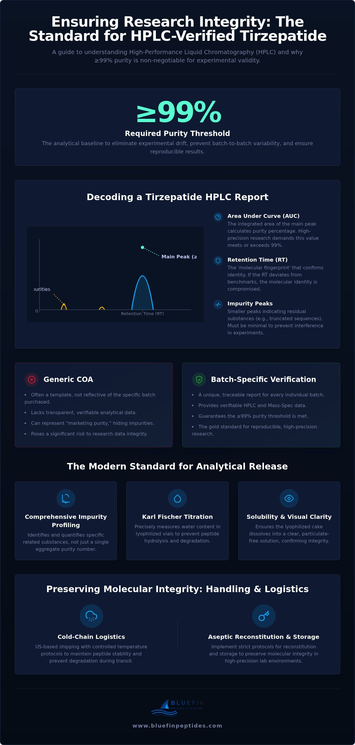 Tirzepatide HPLC Verified: Analytical Standards for Laboratory Research infographic