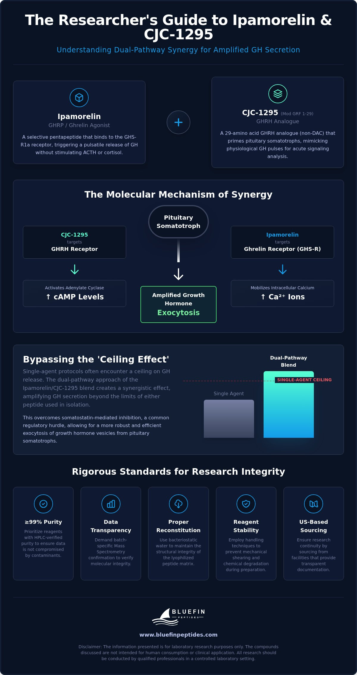 Ipamorelin and CJC-1295 Research Blend: Molecular Mechanisms and Analytical Standards infographic