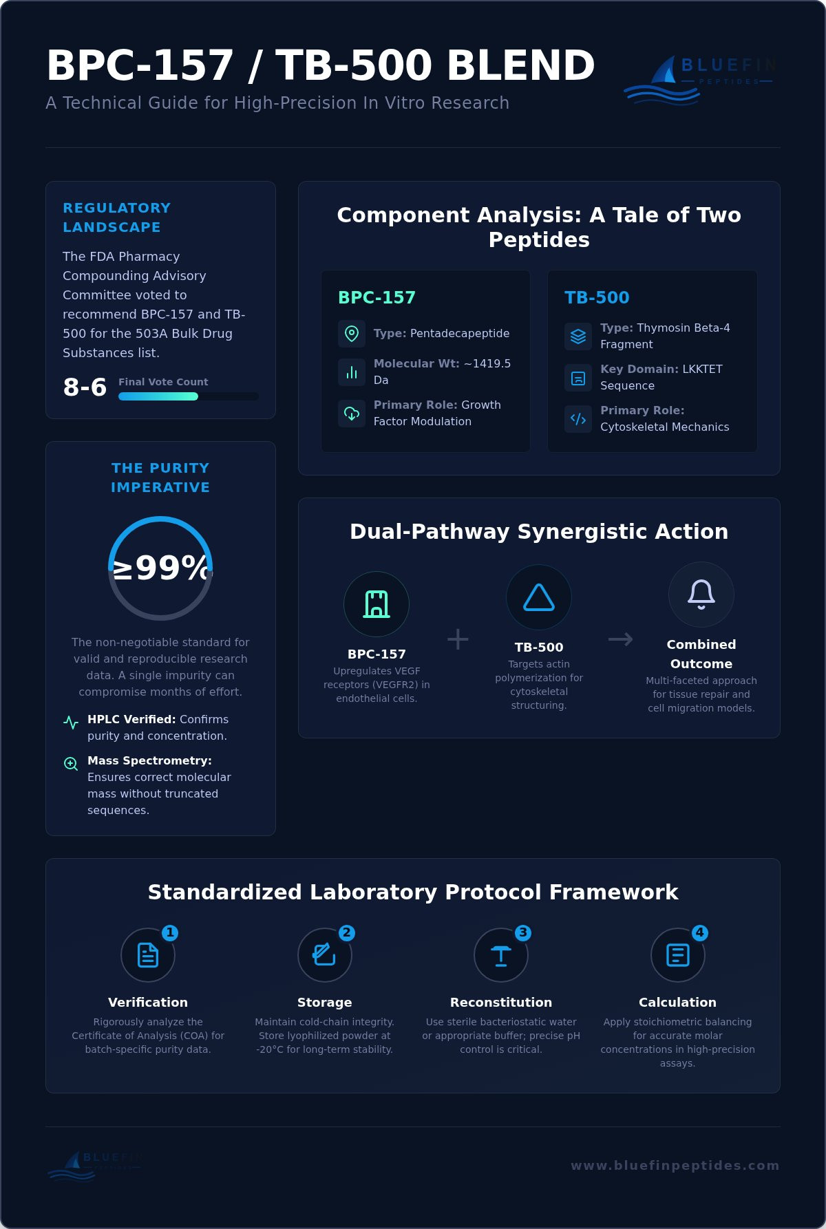 BPC-157 and TB-500 Blend: In Vitro Research Study Protocol infographic