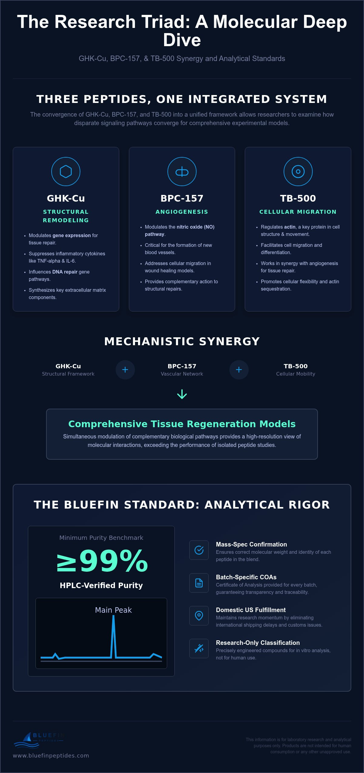 Analytical Profile: GHK-Cu BPC-157 TB-500 Blend Research and Molecular Mechanisms infographic