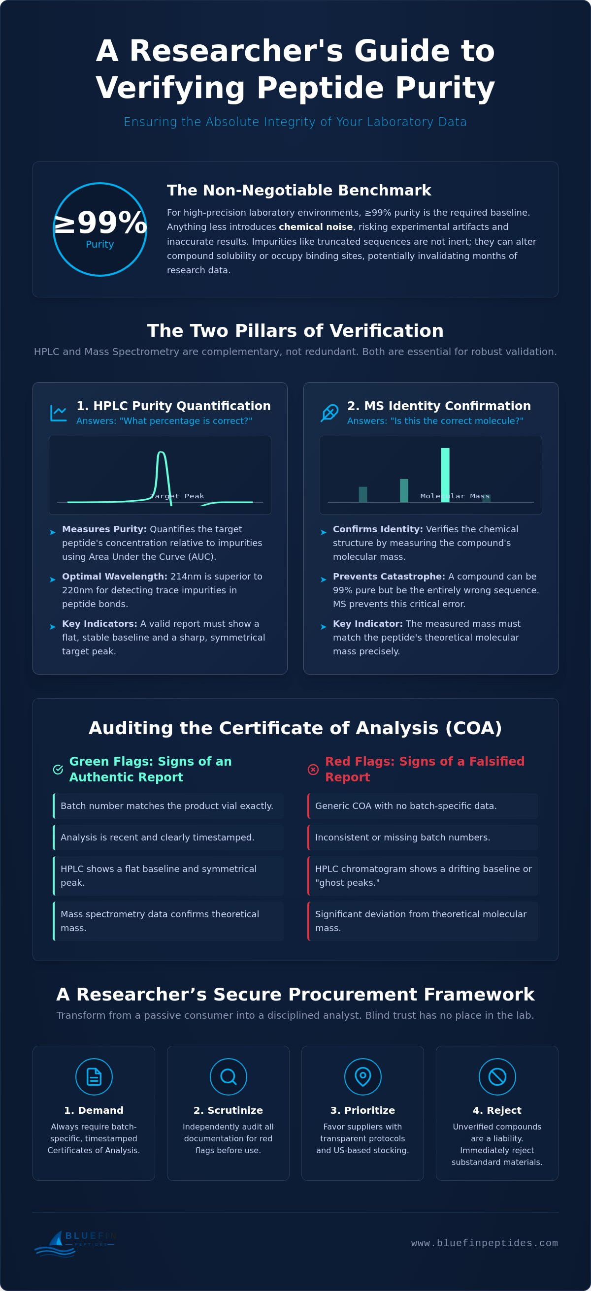 How to Verify Peptide Purity: A Researcher’s Guide to Analytical Validation infographic