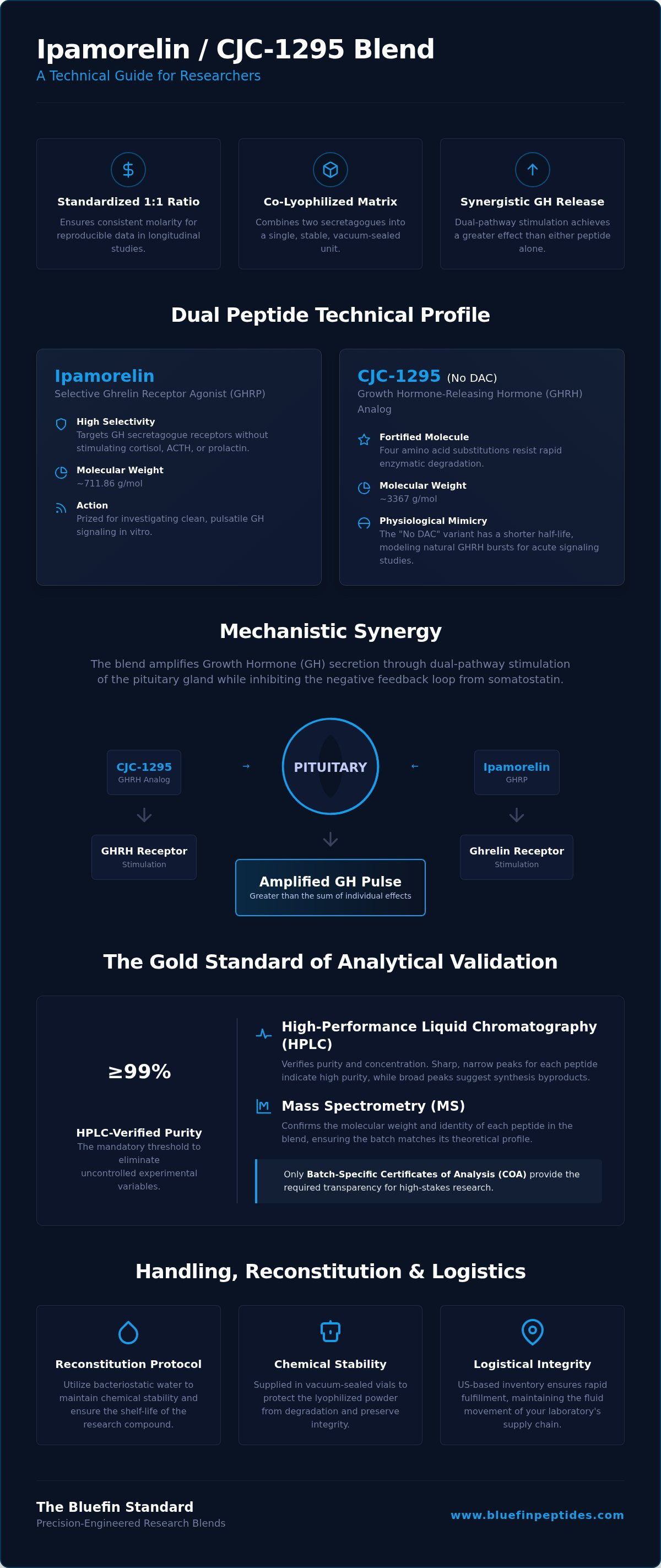 Buy Ipamorelin CJC-1295 Blend: Analytical Specifications and Research Standards infographic