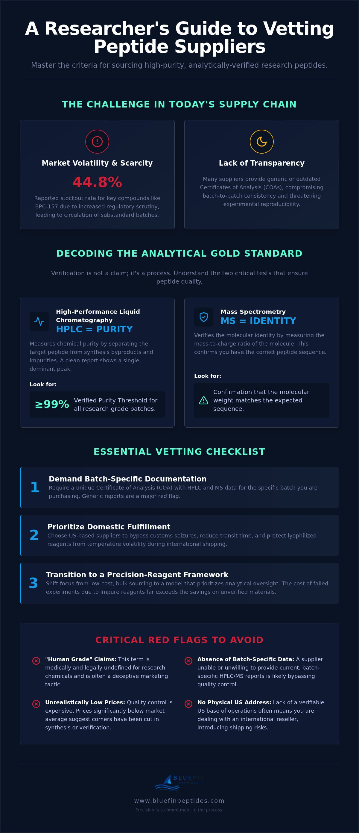 How to Choose a Peptide Supplier: A Framework for Analytical Verification infographic