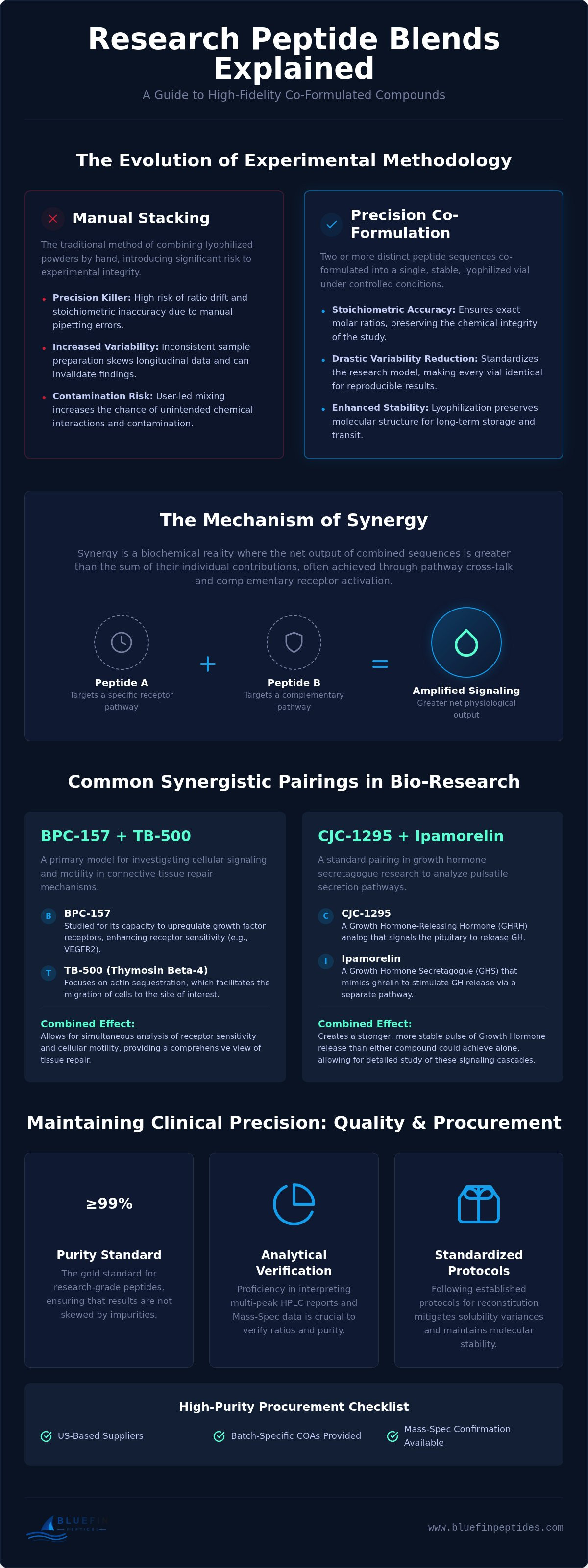 Research Peptide Blends Explained: Analytical Standards and Synergistic Rationale infographic