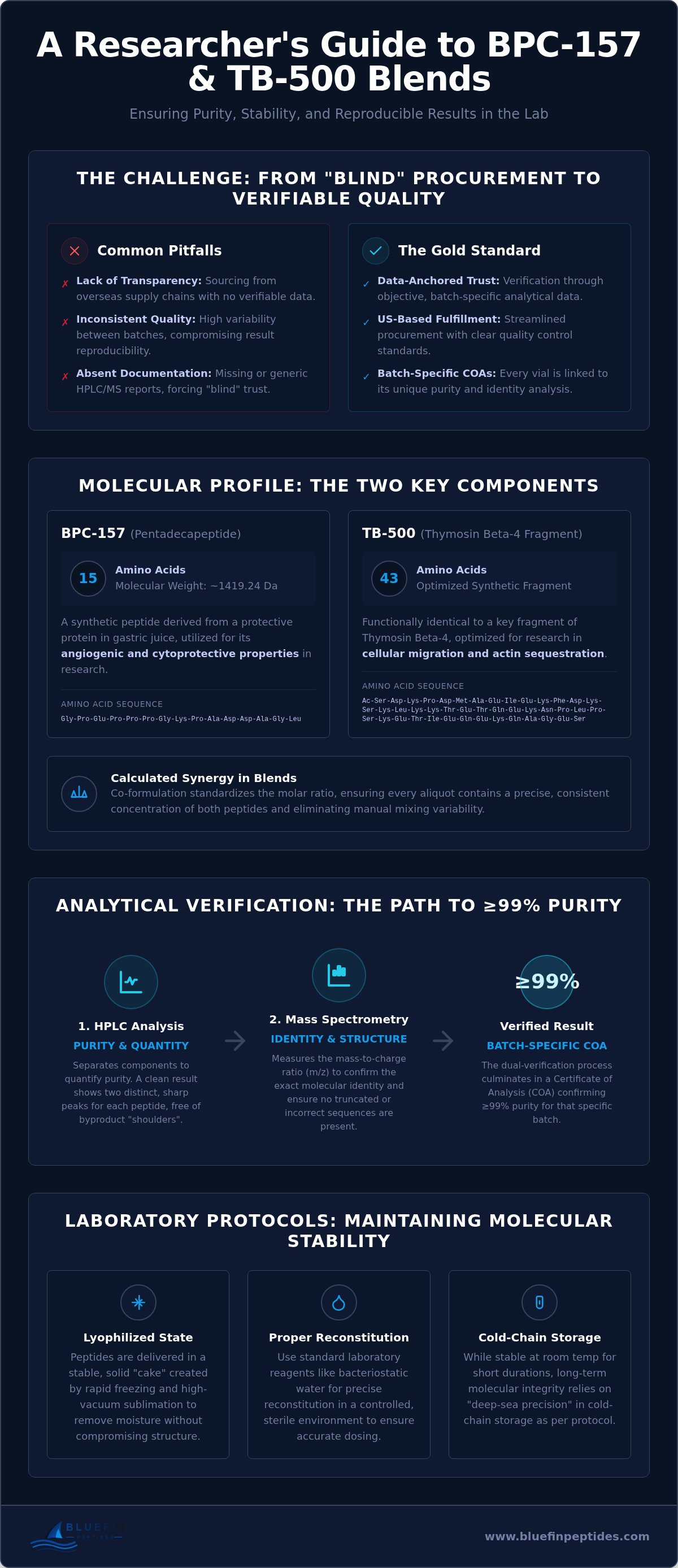 Buy BPC-157 TB-500 Blend: Analytical Specifications and Laboratory Standards infographic