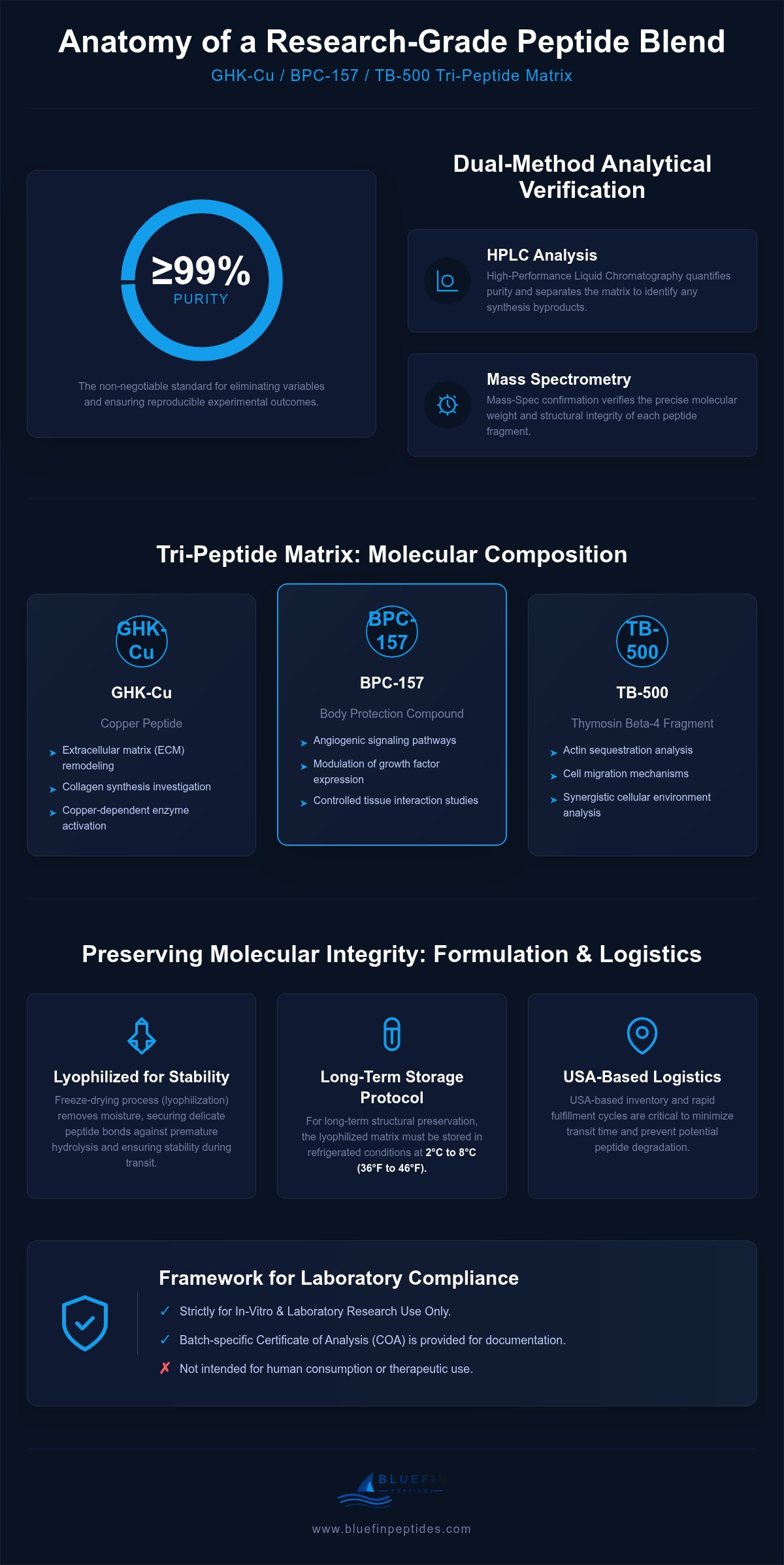 GHK-Cu BPC-157 TB-500 Research Blend: Analytical Specifications for Laboratory Use infographic