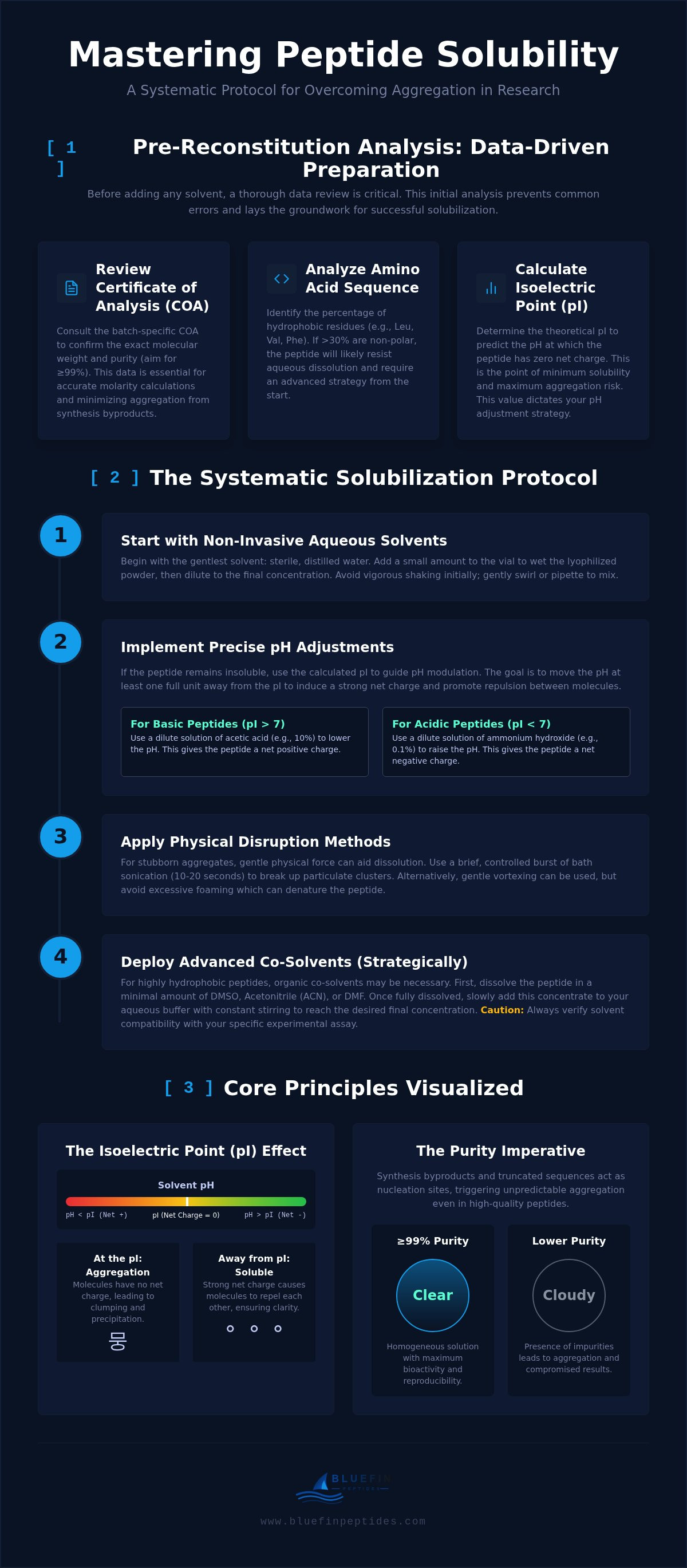 Troubleshooting Peptide Solubility Issues: A Systematic Laboratory Protocol infographic
