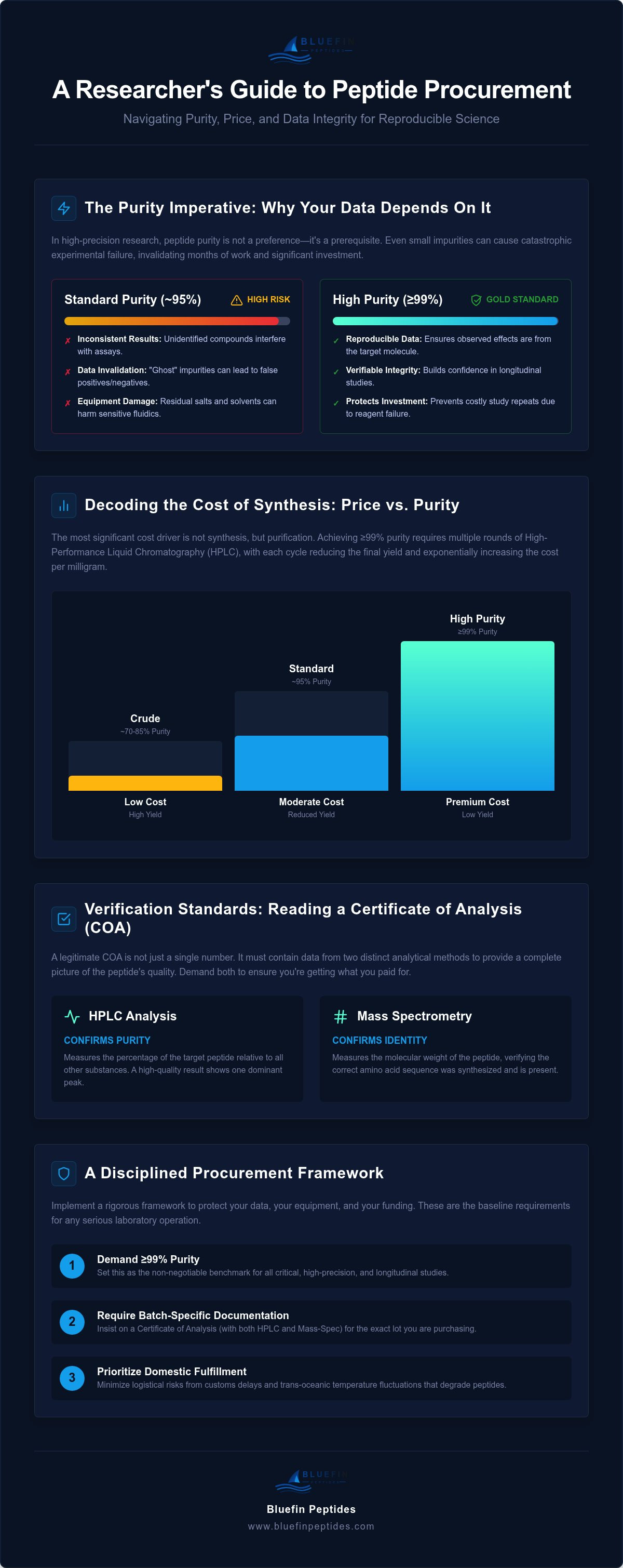Research Peptide Price vs. Purity: An Analytical Framework for Laboratory Procurement infographic