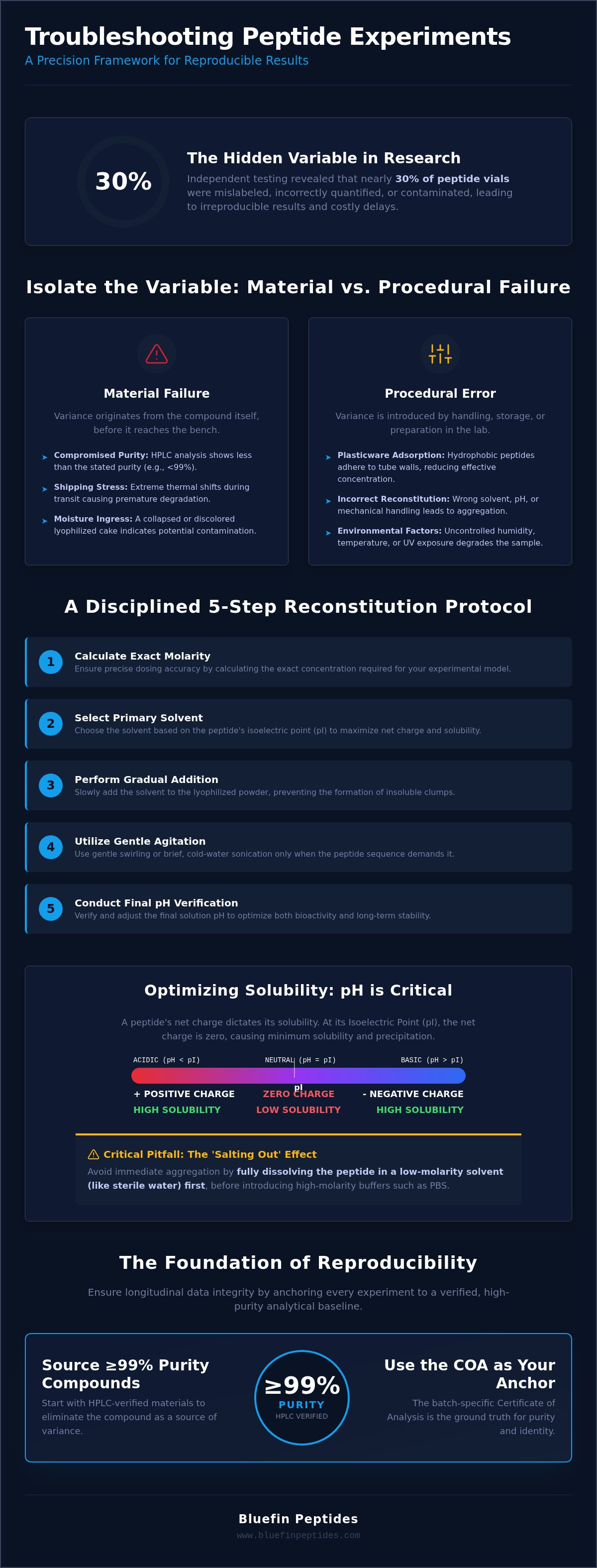 Troubleshooting Unexpected Peptide Experiment Results: A Laboratory Guide infographic