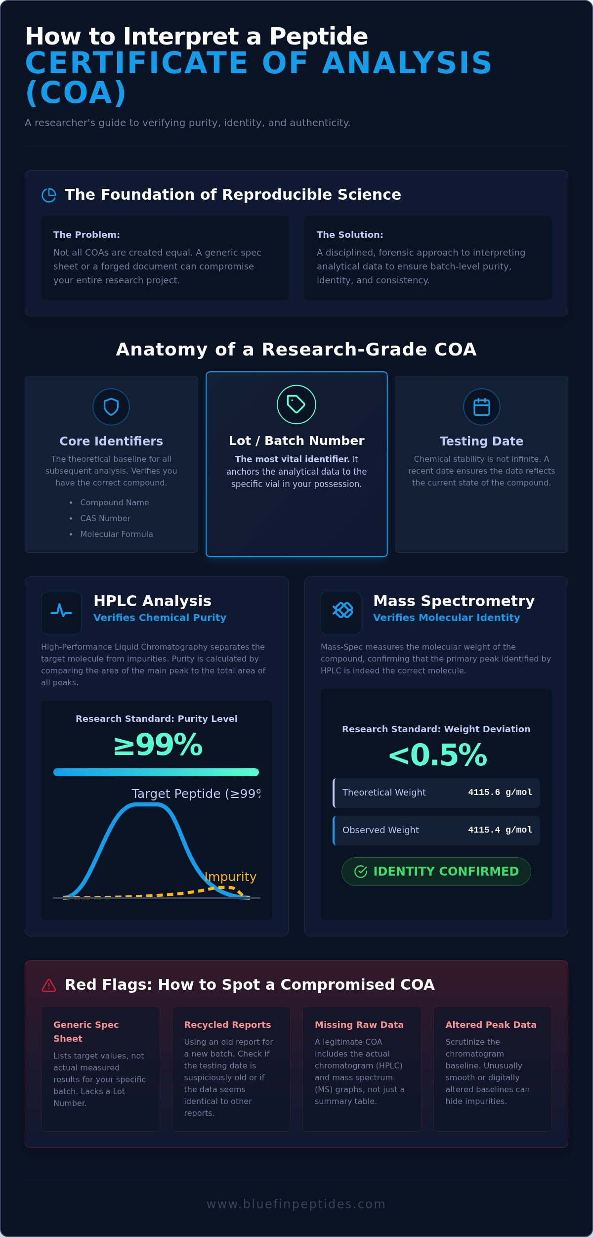 Interpreting a Peptide COA: A Researcher’s Guide to Analytical Verification infographic