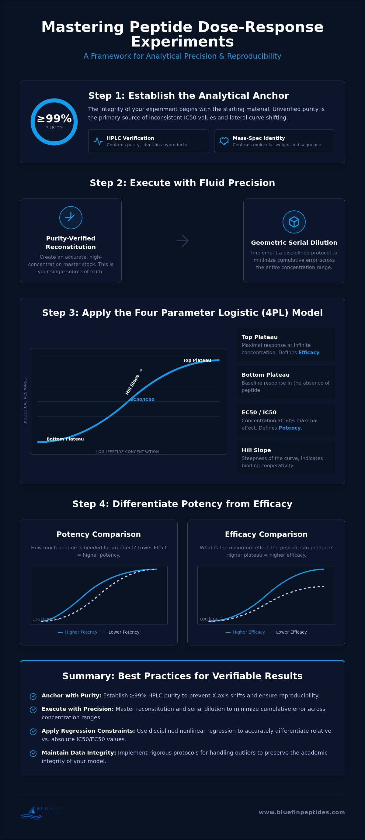 Designing a Peptide Dose-Response Curve Experiment: A Precision Laboratory Protocol infographic