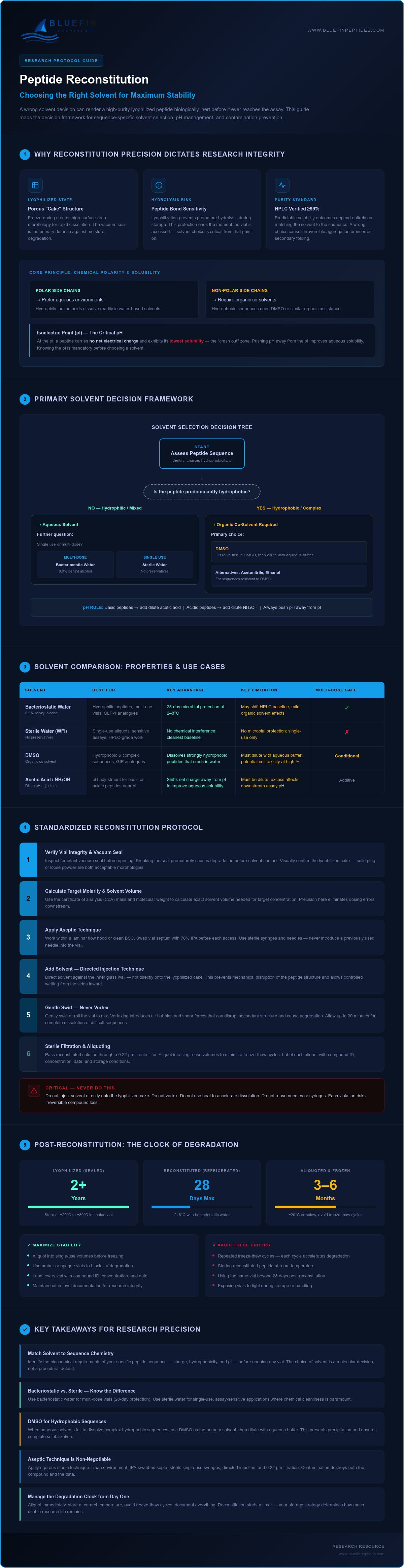 Technical Guide to Peptide Reconstitution Solvents infographic