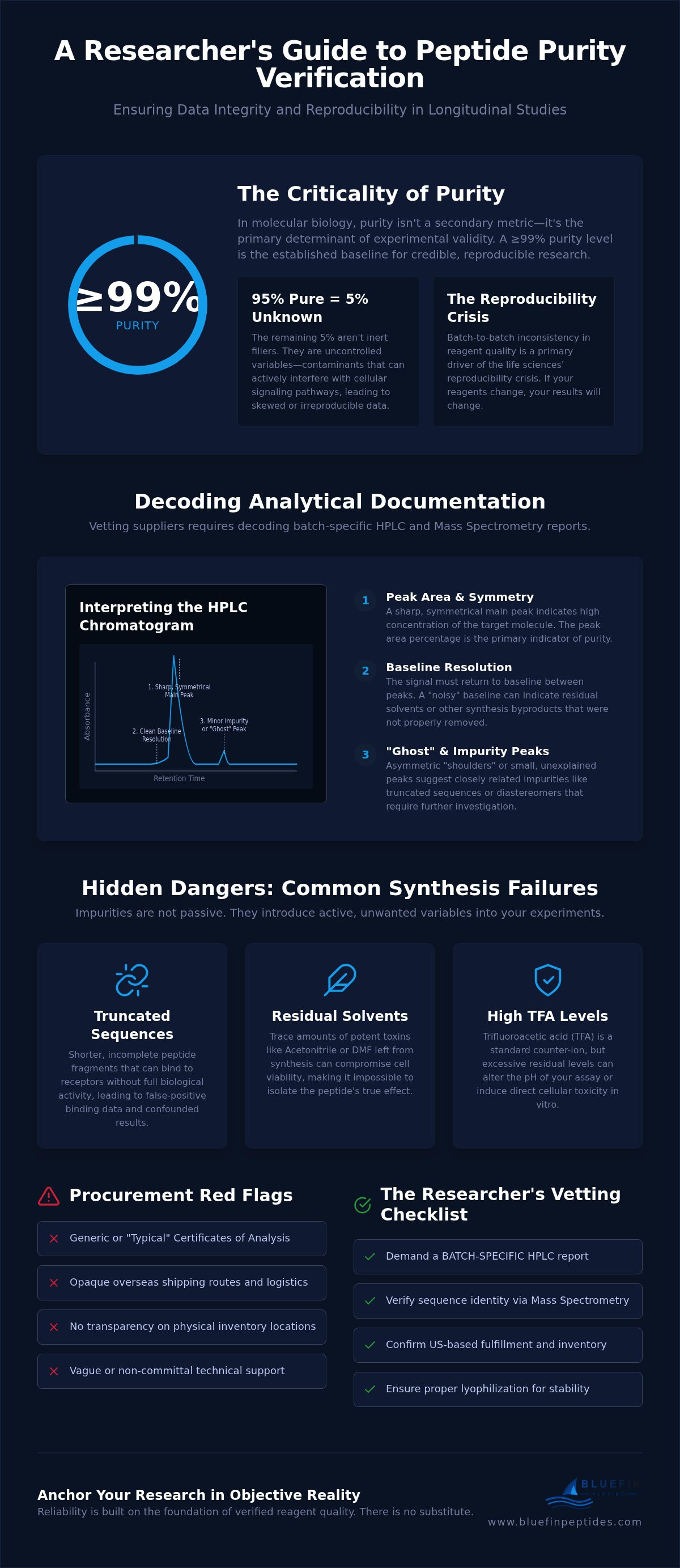 Vetting Peptide Suppliers for Purity: A Researcher's Guide infographic