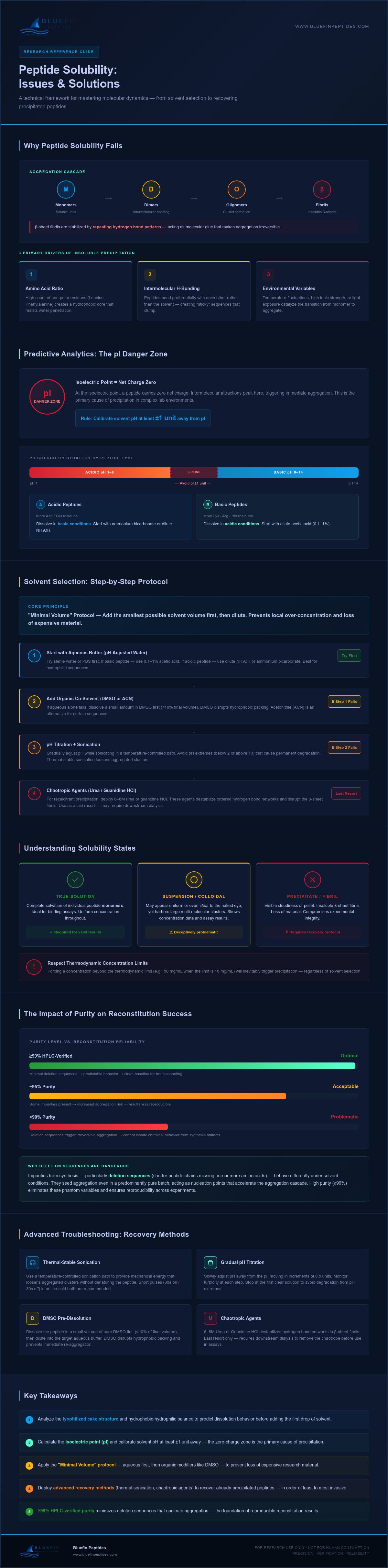 Peptide Solubility: Issues and Solutions Guide infographic