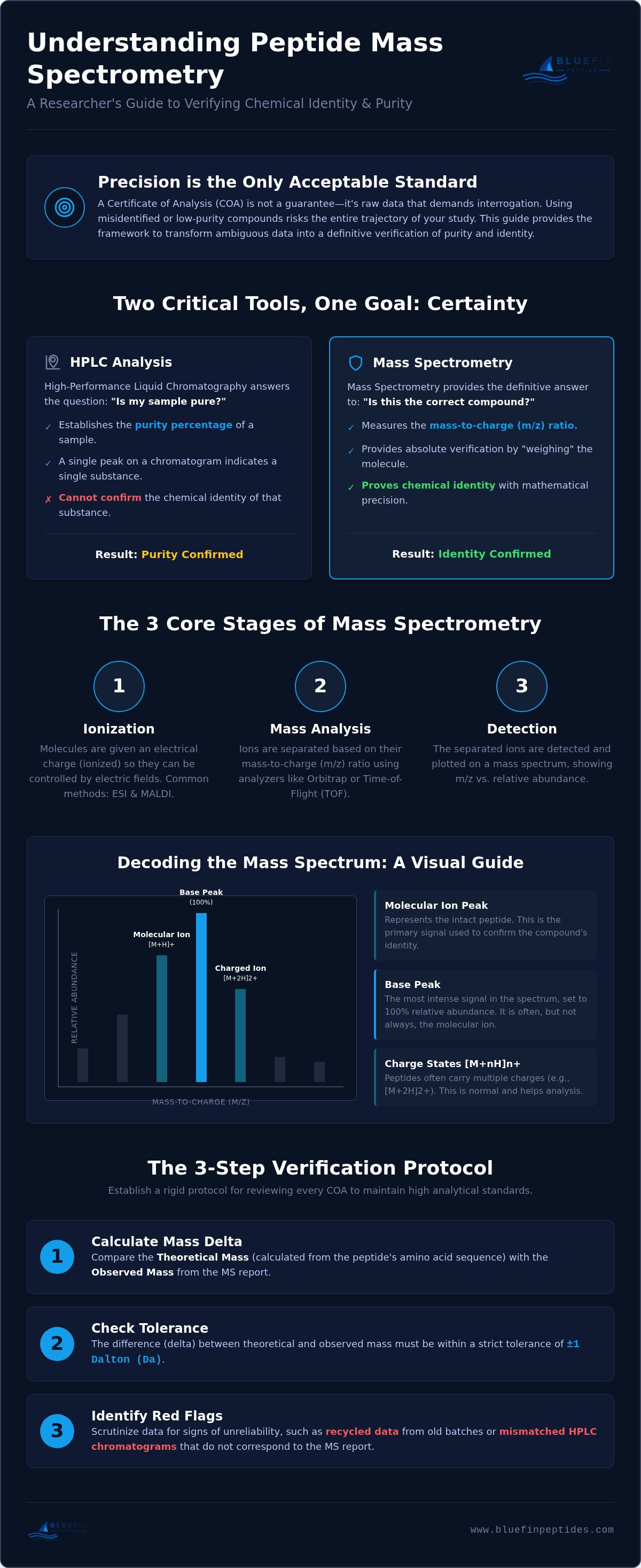 Understanding Peptide Mass Spectrometry Reports: A Researcher’s Guide infographic
