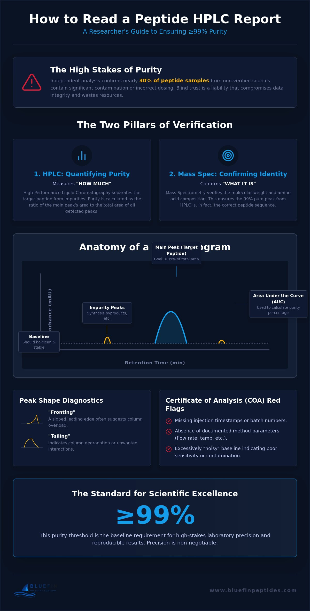 Reading Peptide HPLC Reports: Purity Verification (2026) infographic