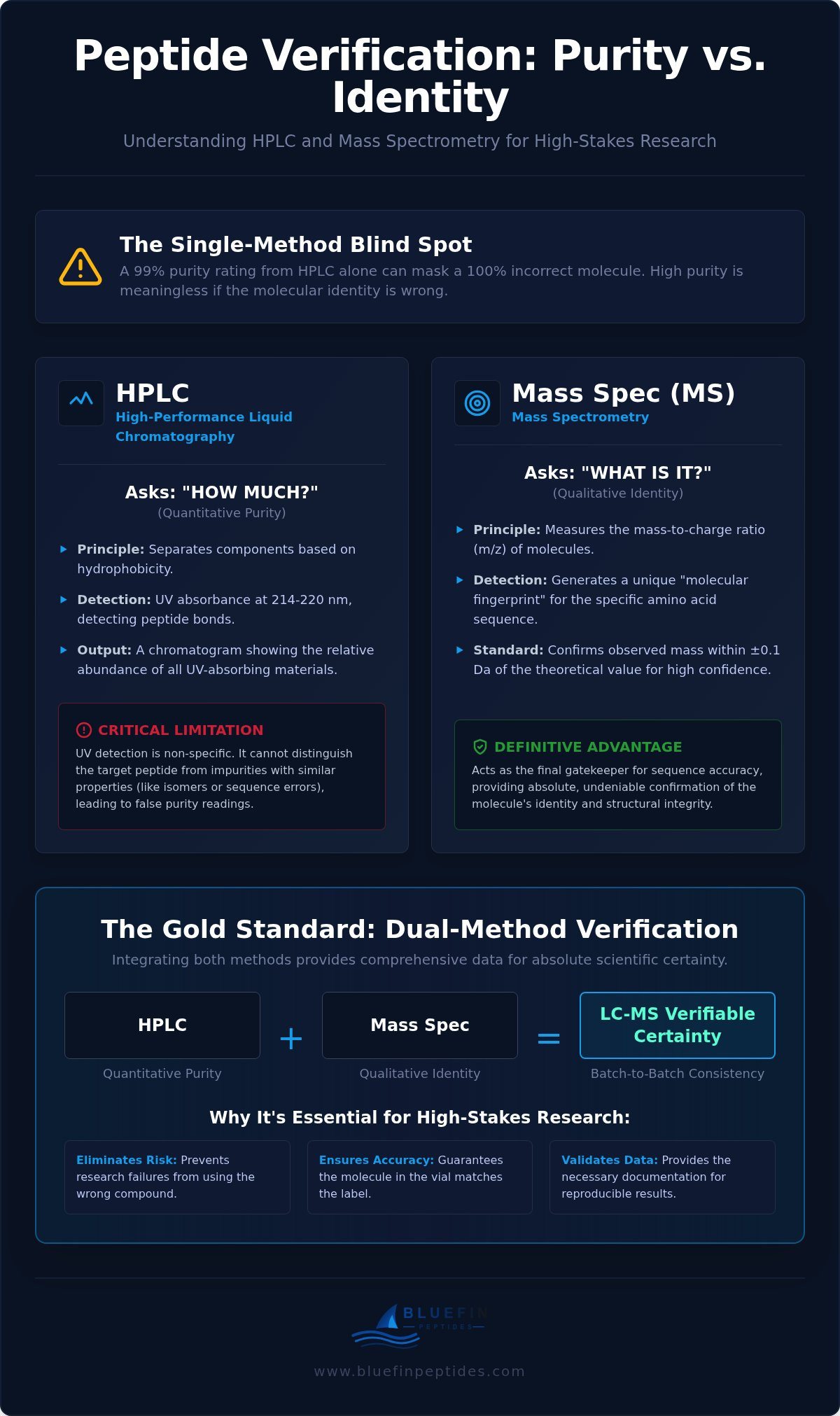 HPLC vs Mass Spectrometry: Peptide Purity Guide infographic
