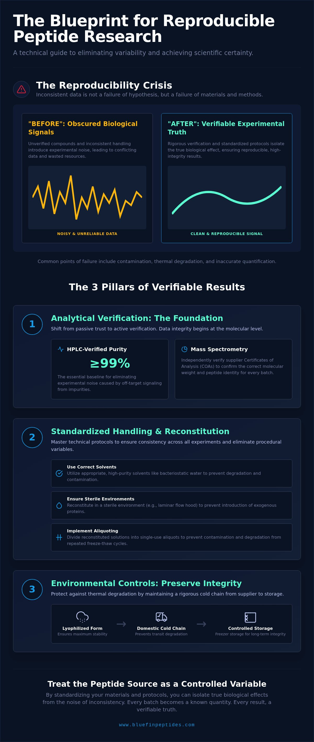 Ensuring Reproducibility in Peptide Experiments: A Guide to Methodological Rigor infographic