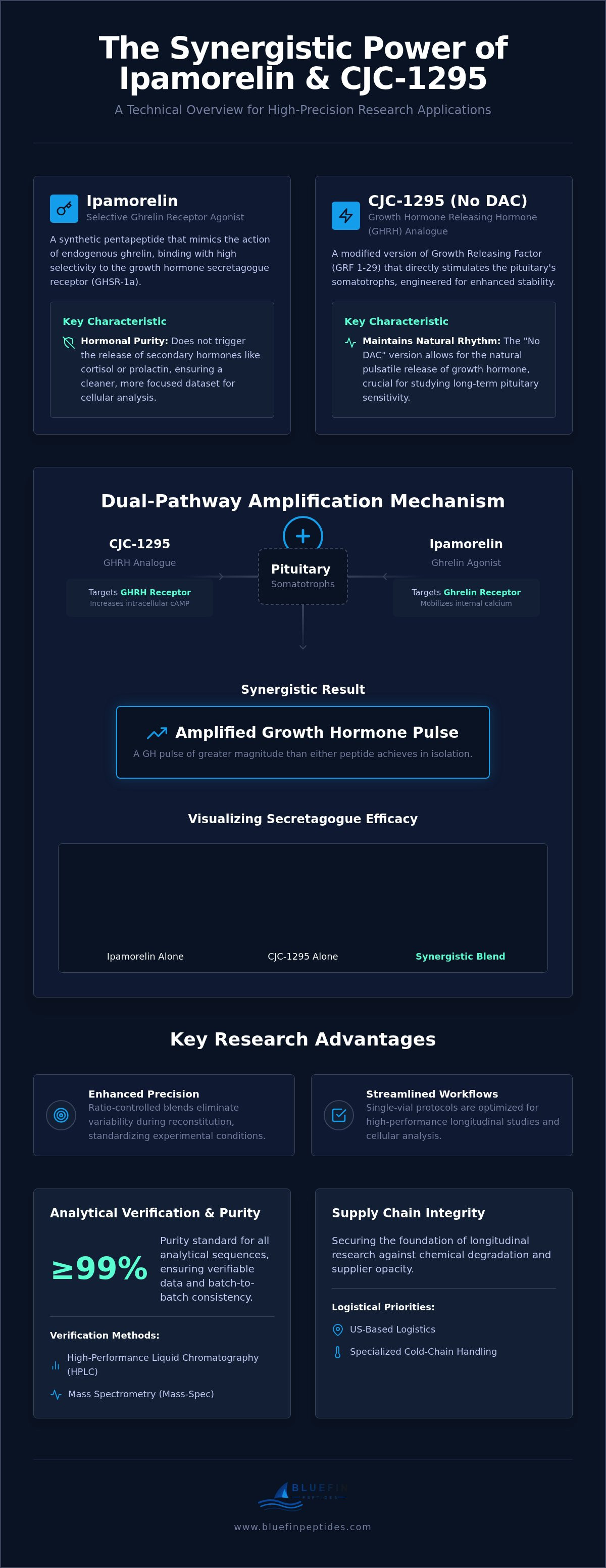 Ipamorelin and CJC-1295 Research Applications: Analytical Standards for 2026 infographic