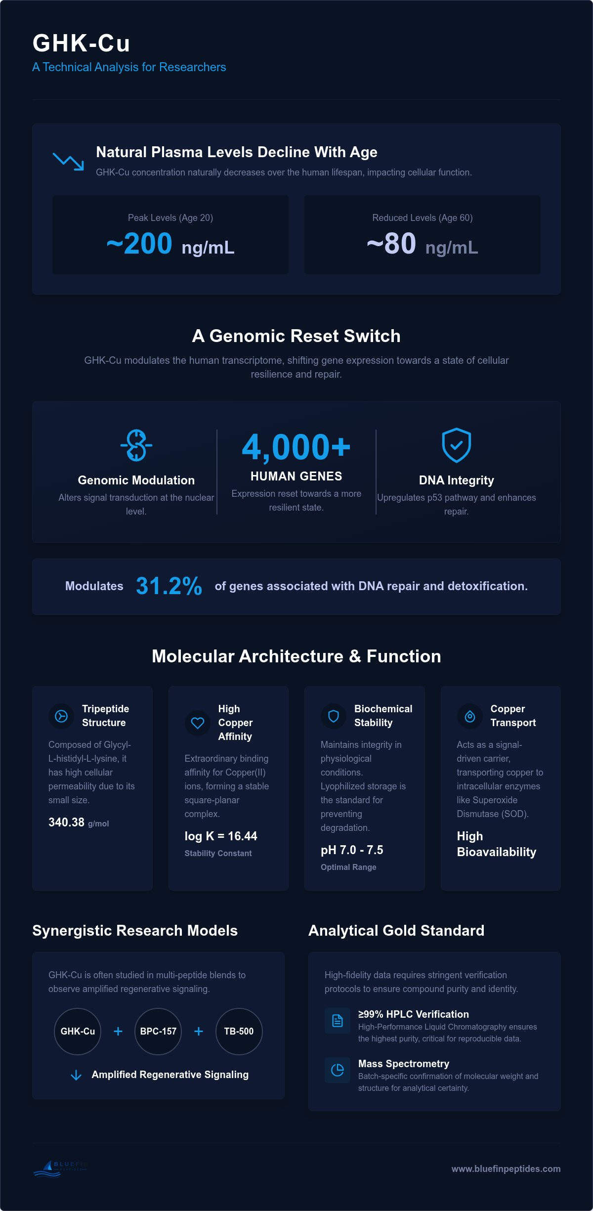 GHK-Cu Peptide Research Applications: Molecular Mechanisms and Laboratory Standards infographic