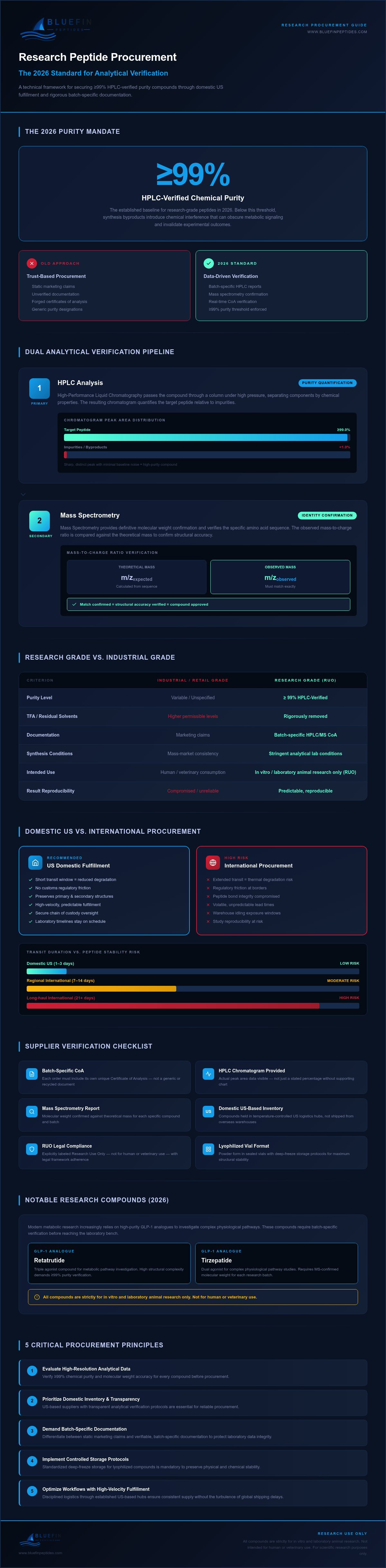 Research Peptides USA: 2026 Lab Procurement & Purity Guide infographic