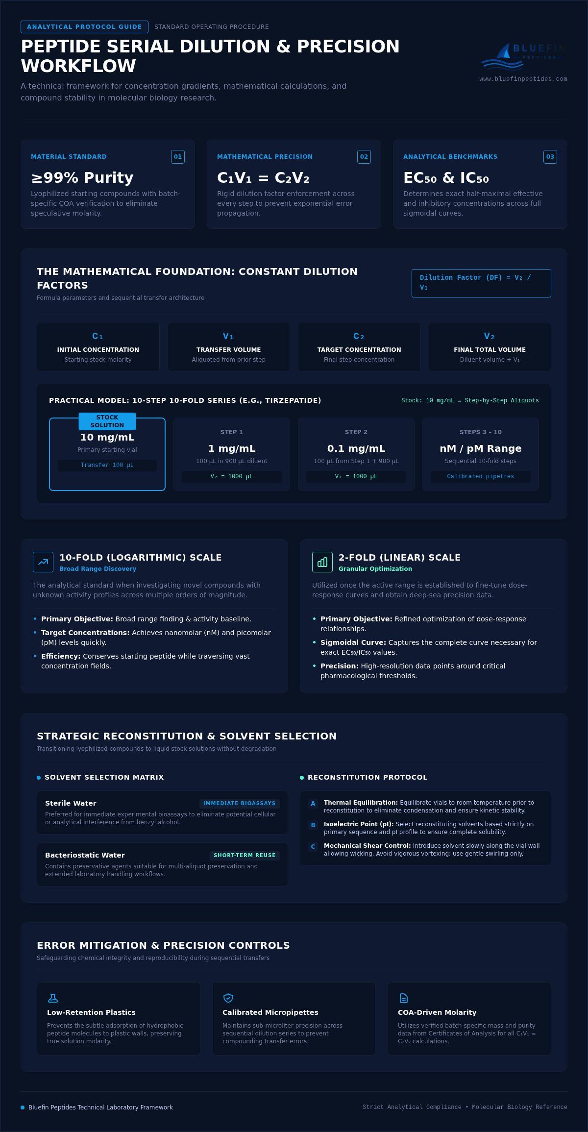 Creating a Peptide Dilution Series: Analytical Protocols for Laboratory Research infographic