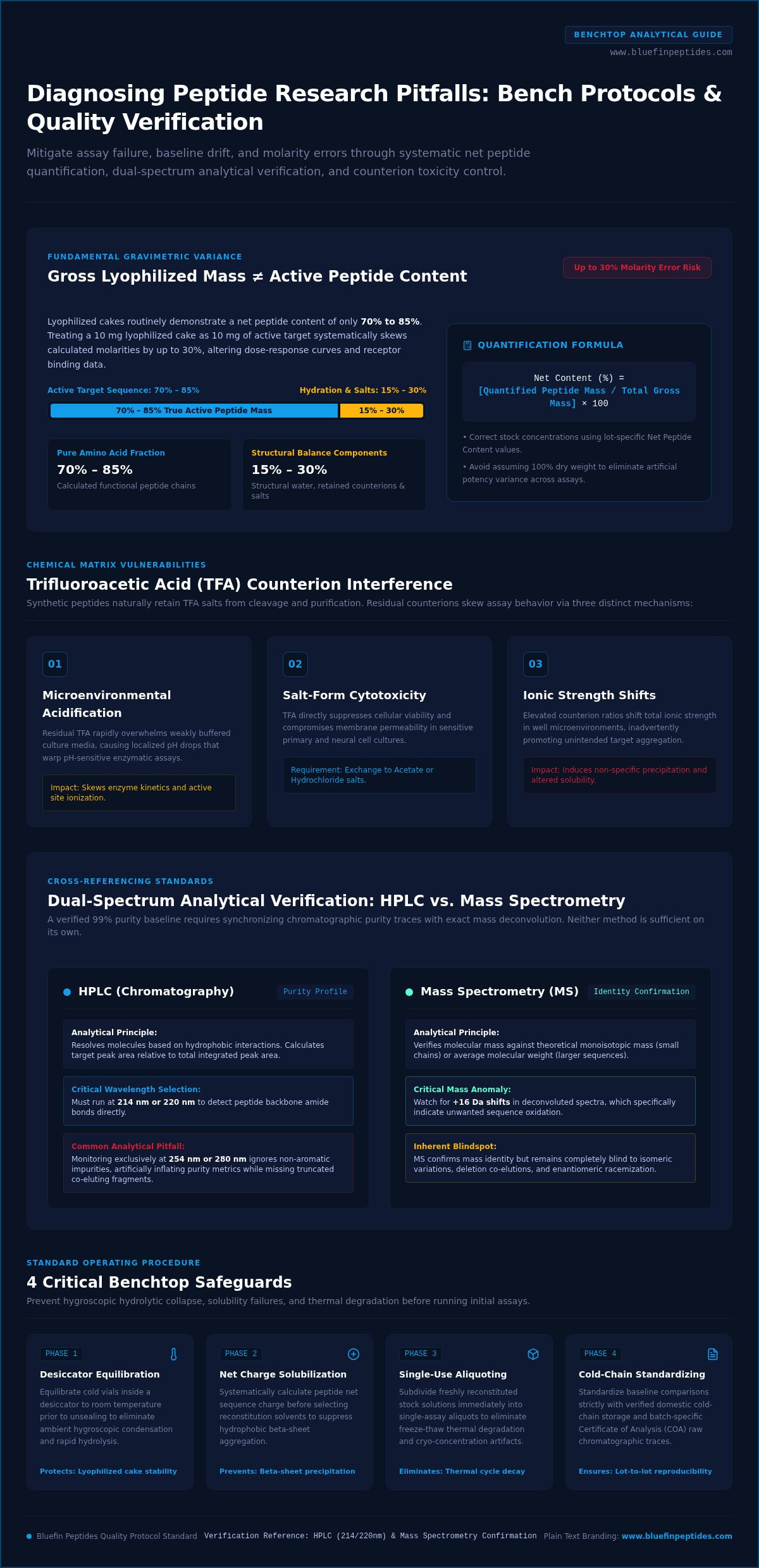Common Peptide Research Pitfalls in 2026: Laboratory Guide to Experimental Integrity infographic