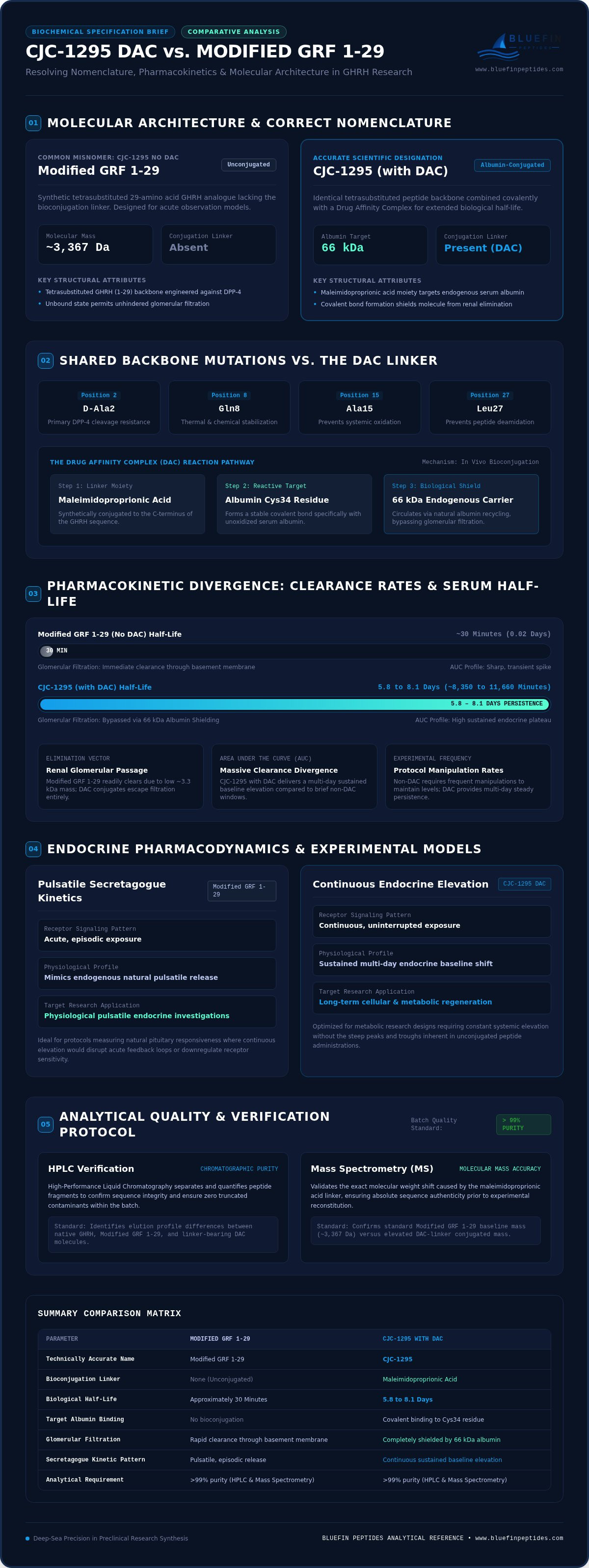 CJC-1295 DAC vs No DAC Research: Comparative Pharmacokinetics and Laboratory Analysis infographic