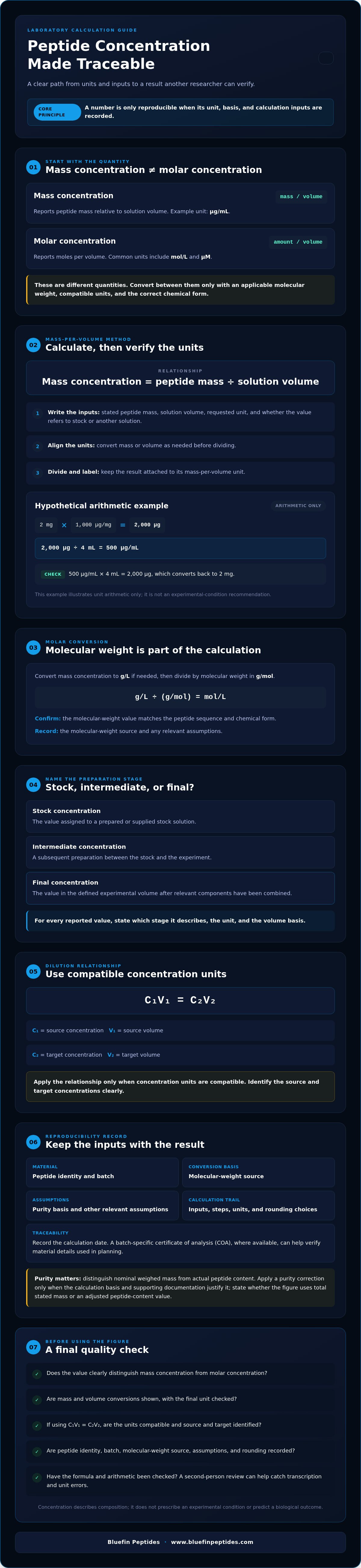 Cell Culture Peptide Concentration Guide: Calculations, Units, and Documentation infographic