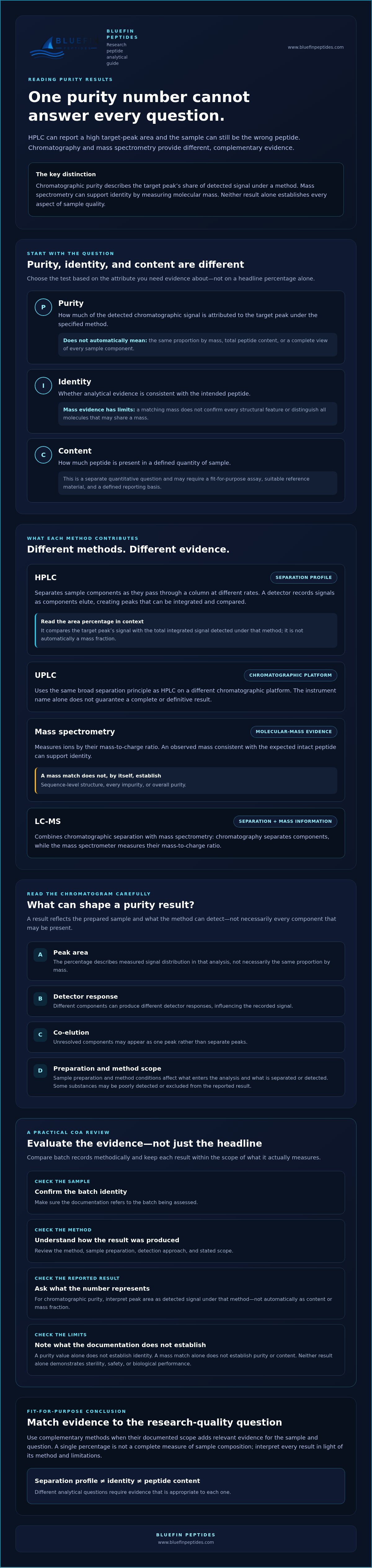 Peptide Purity Testing Methods: What Each Test Can, and Cannot, Tell You infographic