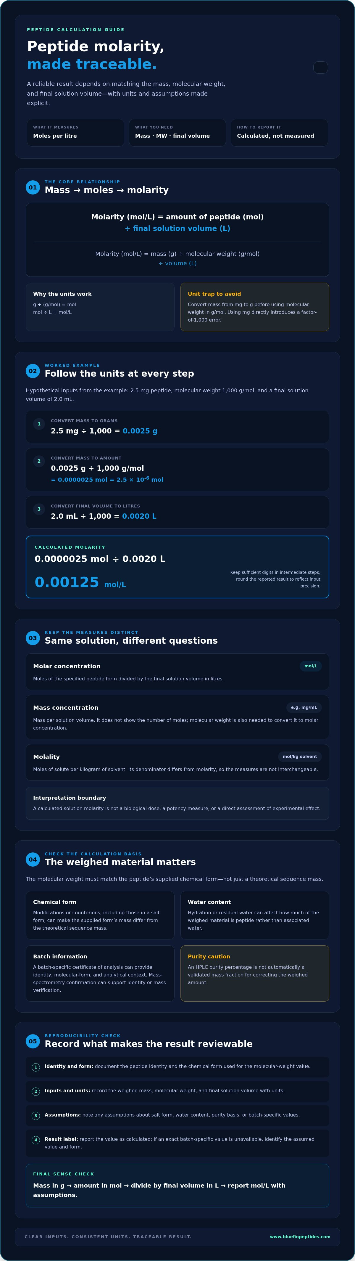 Calculating Peptide Molar Concentration: Formula, Units, and Worked Examples infographic