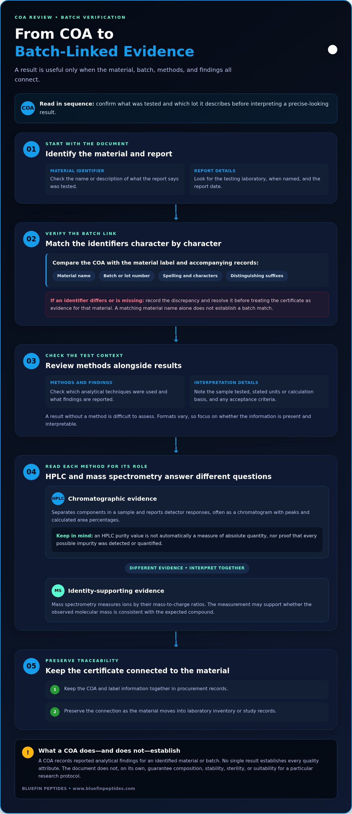 Research Materials COA: How to Read and Verify a Batch Certificate infographic