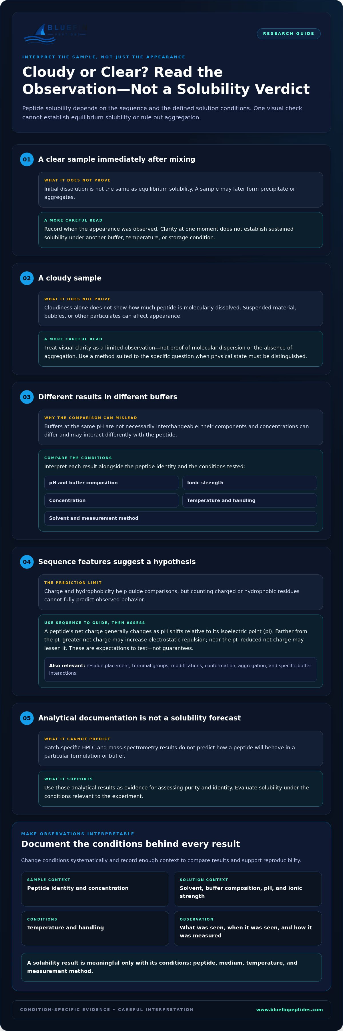 Peptide Solubility: Variables, Evidence, and Decisions infographic
