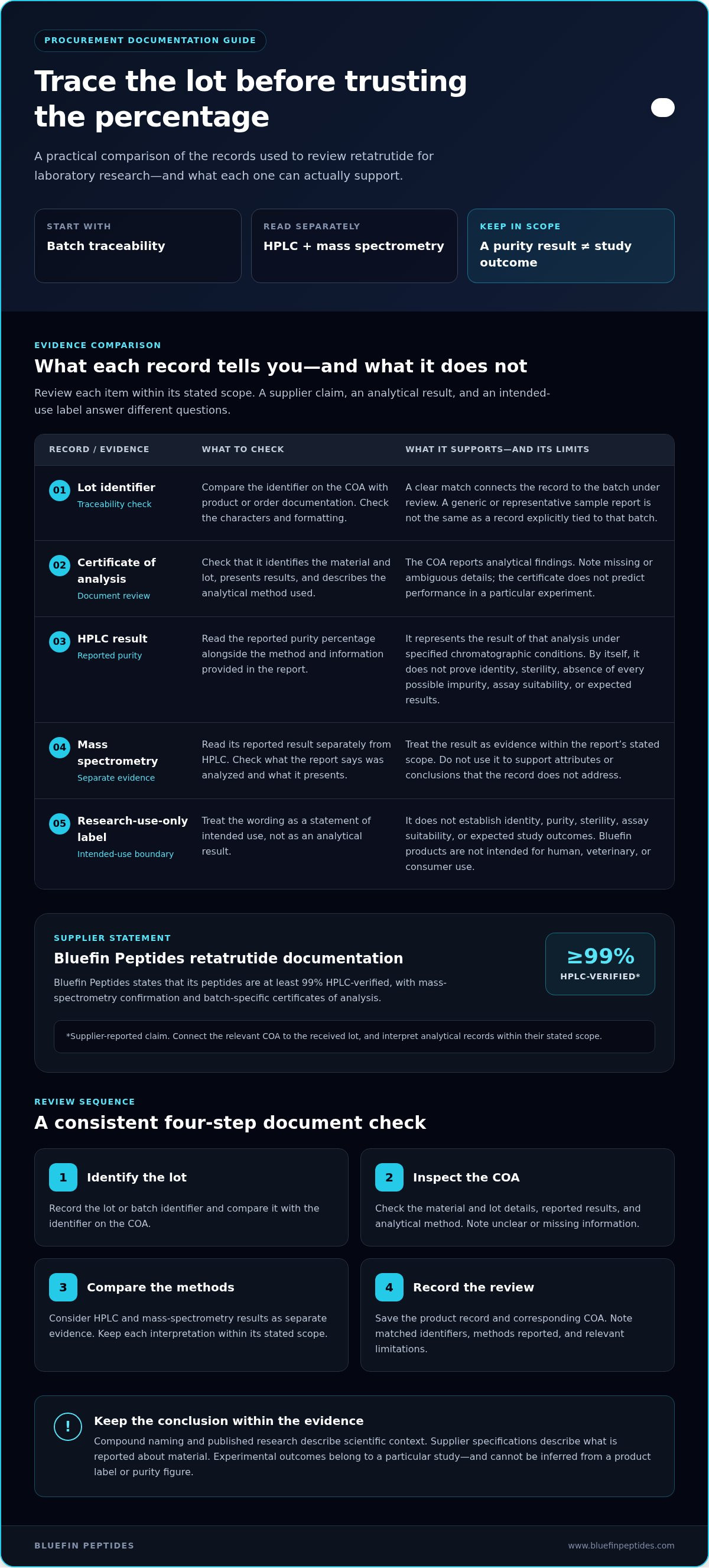 Retatrutide Research: Procurement & Verification Guide infographic