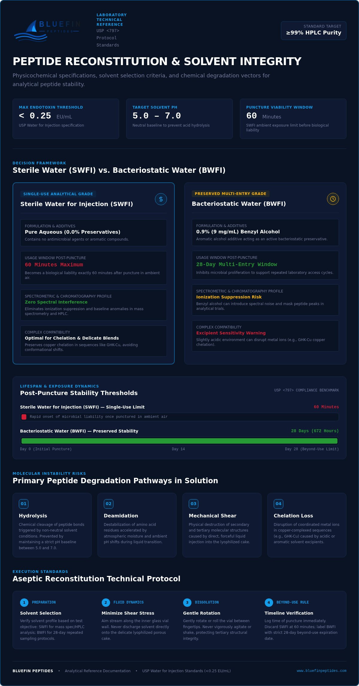 Sterile Water for Peptide Reconstitution: Technical Guide infographic