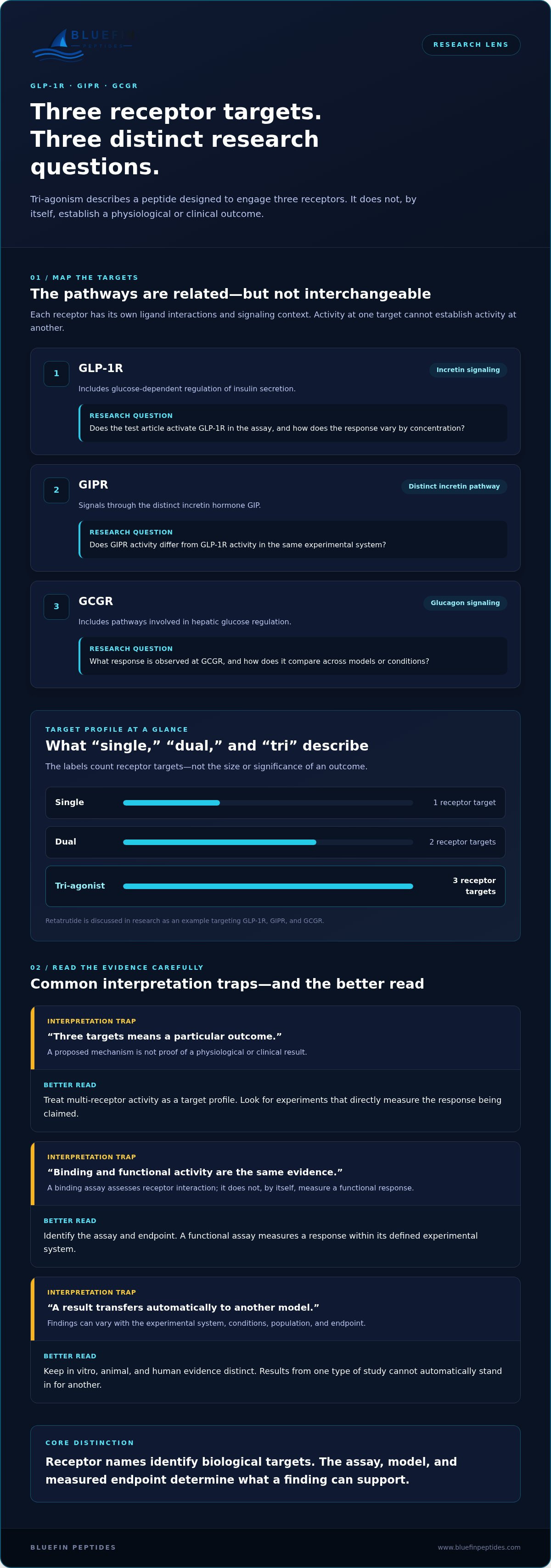 GLP-1/GIP/Glucagon Tri-Agonist Peptides: Mechanisms and Research Context infographic